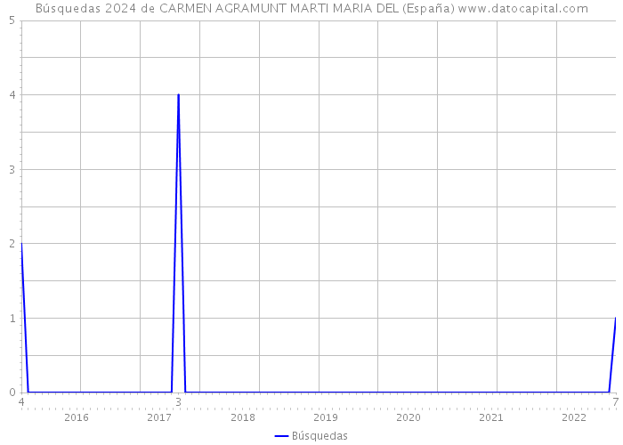 Búsquedas 2024 de CARMEN AGRAMUNT MARTI MARIA DEL (España) 
