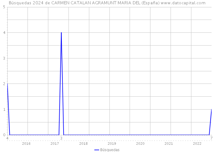 Búsquedas 2024 de CARMEN CATALAN AGRAMUNT MARIA DEL (España) 