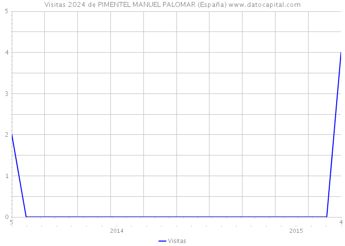 Visitas 2024 de PIMENTEL MANUEL PALOMAR (España) 