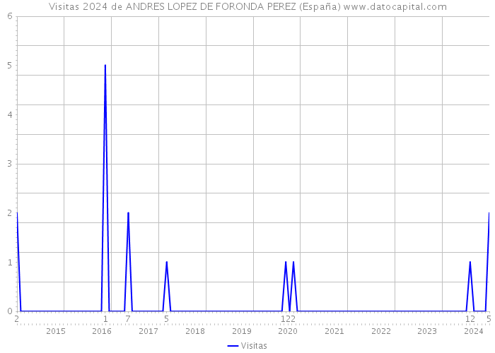 Visitas 2024 de ANDRES LOPEZ DE FORONDA PEREZ (España) 