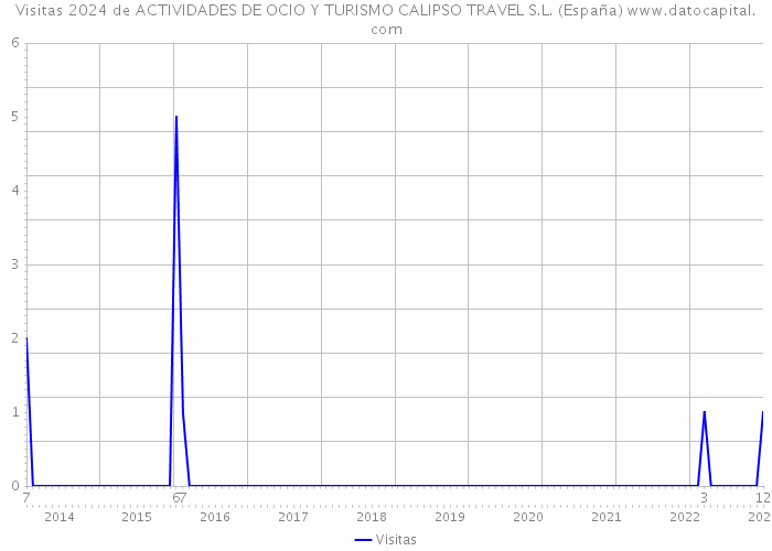 Visitas 2024 de ACTIVIDADES DE OCIO Y TURISMO CALIPSO TRAVEL S.L. (España) 