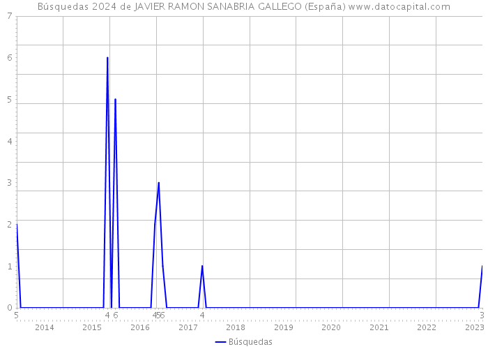 Búsquedas 2024 de JAVIER RAMON SANABRIA GALLEGO (España) 