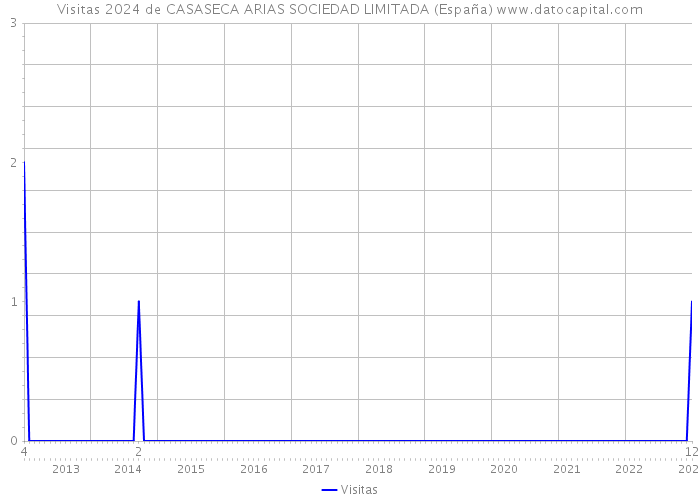 Visitas 2024 de CASASECA ARIAS SOCIEDAD LIMITADA (España) 