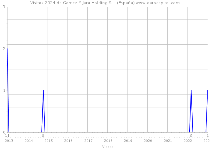 Visitas 2024 de Gomez Y Jara Holding S.L. (España) 