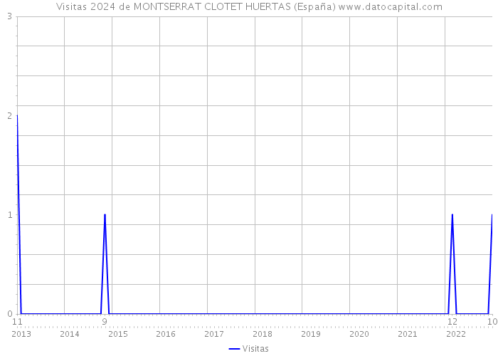 Visitas 2024 de MONTSERRAT CLOTET HUERTAS (España) 