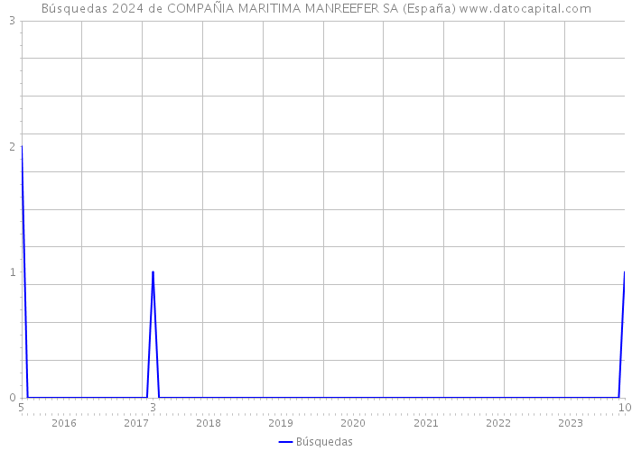 Búsquedas 2024 de COMPAÑIA MARITIMA MANREEFER SA (España) 