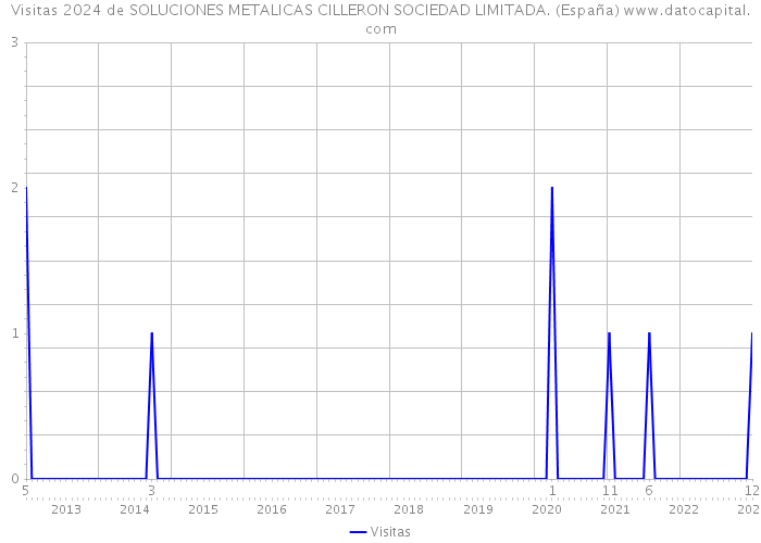 Visitas 2024 de SOLUCIONES METALICAS CILLERON SOCIEDAD LIMITADA. (España) 