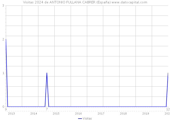 Visitas 2024 de ANTONIO FULLANA CABRER (España) 