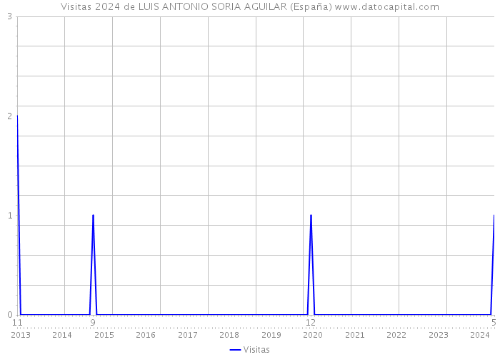 Visitas 2024 de LUIS ANTONIO SORIA AGUILAR (España) 