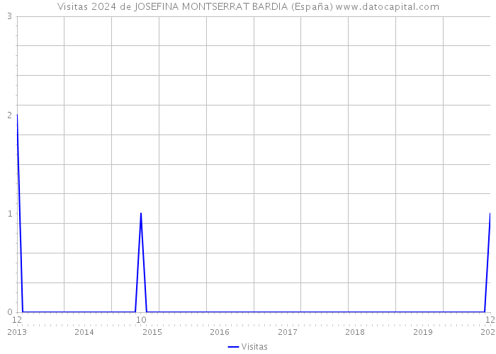 Visitas 2024 de JOSEFINA MONTSERRAT BARDIA (España) 