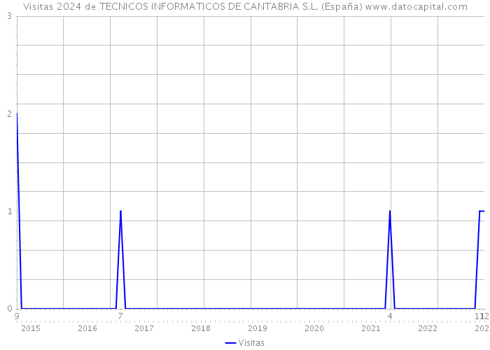 Visitas 2024 de TECNICOS INFORMATICOS DE CANTABRIA S.L. (España) 