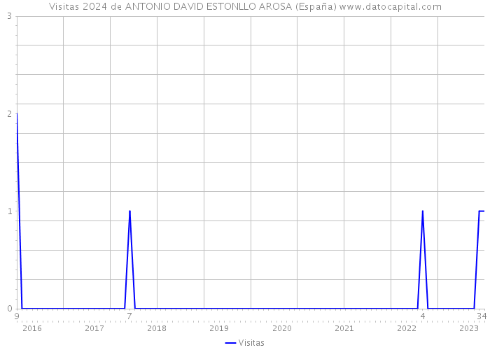 Visitas 2024 de ANTONIO DAVID ESTONLLO AROSA (España) 