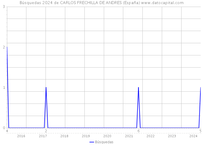 Búsquedas 2024 de CARLOS FRECHILLA DE ANDRES (España) 