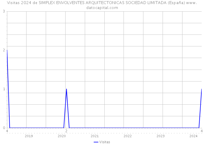 Visitas 2024 de SIMPLEX ENVOLVENTES ARQUITECTONICAS SOCIEDAD LIMITADA (España) 