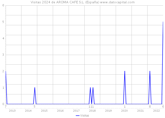Visitas 2024 de AROMA CAFE S.L. (España) 