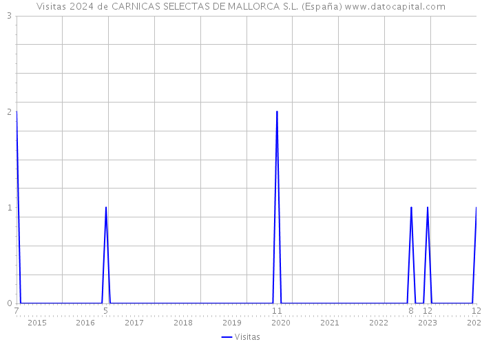 Visitas 2024 de CARNICAS SELECTAS DE MALLORCA S.L. (España) 