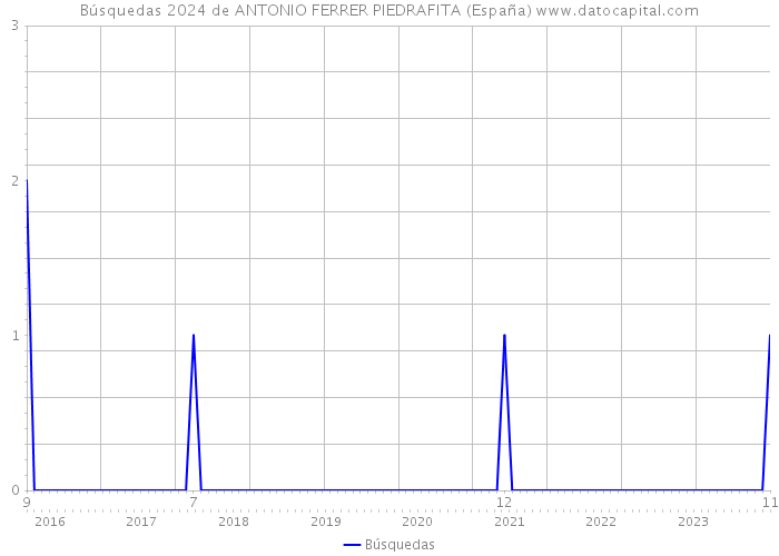Búsquedas 2024 de ANTONIO FERRER PIEDRAFITA (España) 