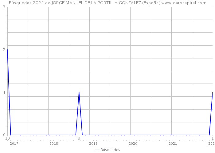 Búsquedas 2024 de JORGE MANUEL DE LA PORTILLA GONZALEZ (España) 