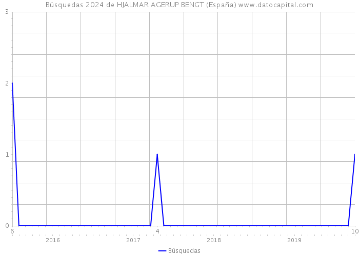 Búsquedas 2024 de HJALMAR AGERUP BENGT (España) 