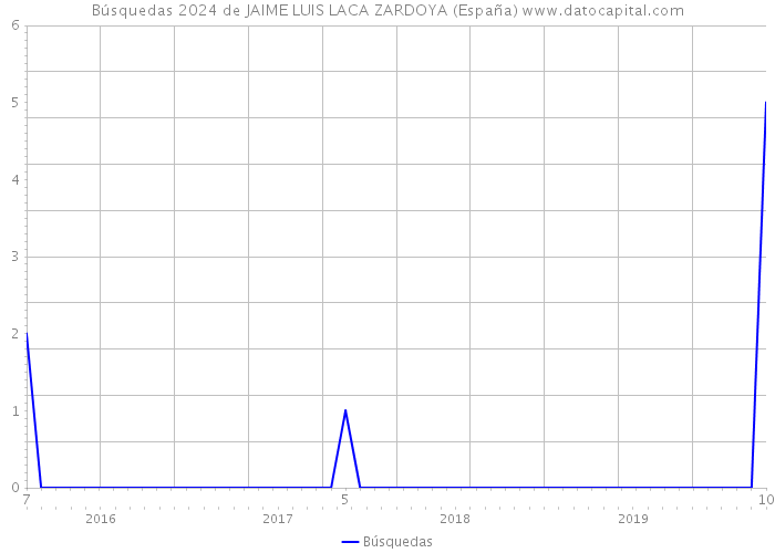 Búsquedas 2024 de JAIME LUIS LACA ZARDOYA (España) 
