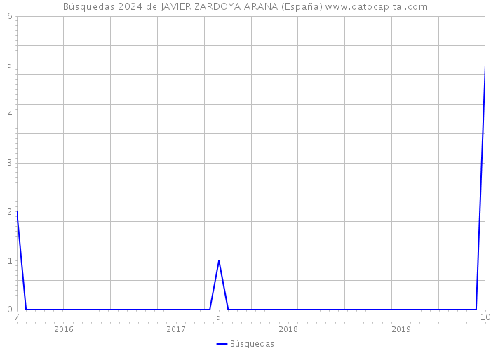 Búsquedas 2024 de JAVIER ZARDOYA ARANA (España) 
