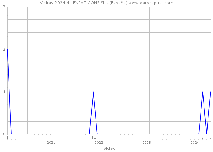 Visitas 2024 de EXPAT CONS SLU (España) 