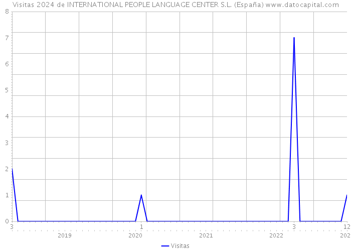Visitas 2024 de INTERNATIONAL PEOPLE LANGUAGE CENTER S.L. (España) 