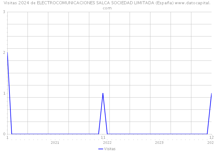 Visitas 2024 de ELECTROCOMUNICACIONES SALCA SOCIEDAD LIMITADA (España) 