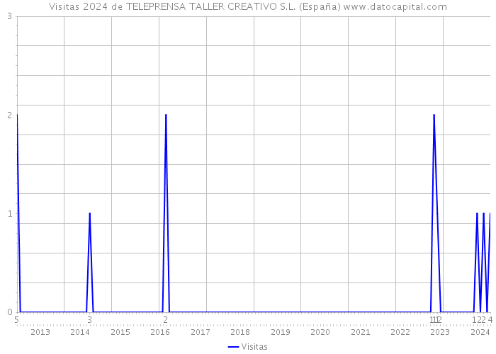 Visitas 2024 de TELEPRENSA TALLER CREATIVO S.L. (España) 