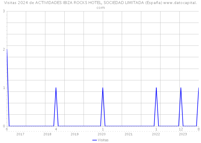 Visitas 2024 de ACTIVIDADES IBIZA ROCKS HOTEL, SOCIEDAD LIMITADA (España) 