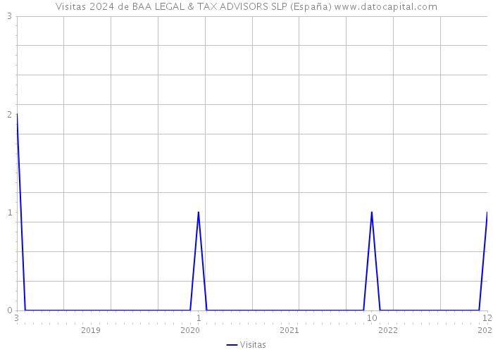 Visitas 2024 de BAA LEGAL & TAX ADVISORS SLP (España) 