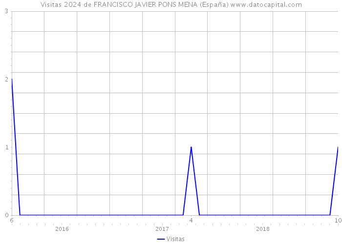 Visitas 2024 de FRANCISCO JAVIER PONS MENA (España) 