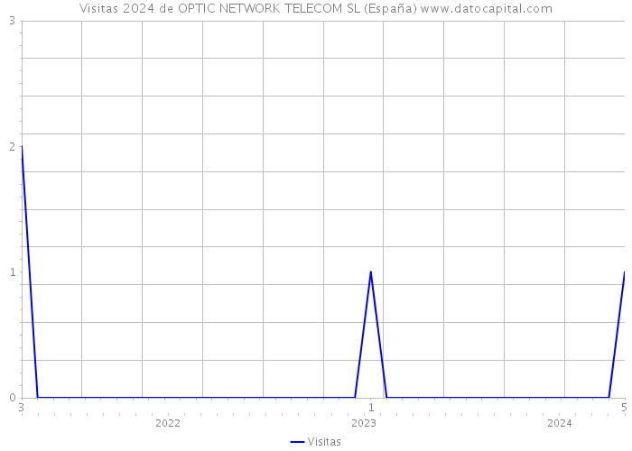 Visitas 2024 de OPTIC NETWORK TELECOM SL (España) 