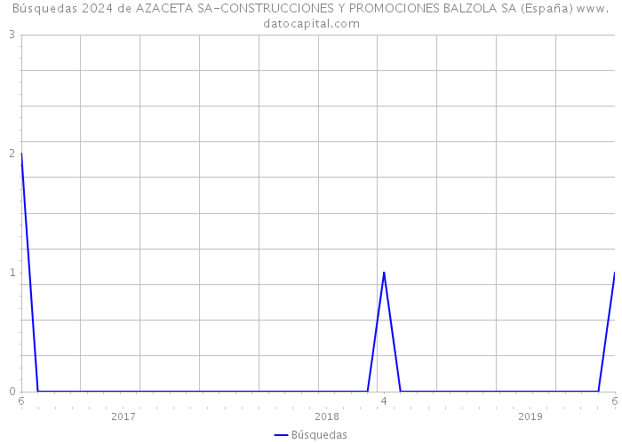 Búsquedas 2024 de AZACETA SA-CONSTRUCCIONES Y PROMOCIONES BALZOLA SA (España) 