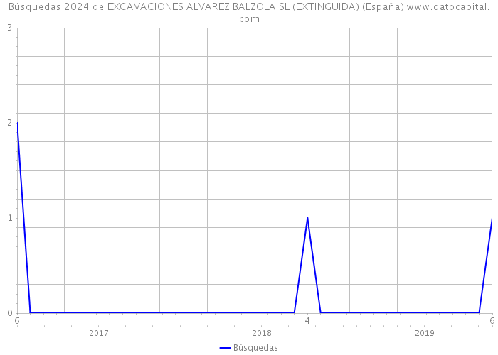 Búsquedas 2024 de EXCAVACIONES ALVAREZ BALZOLA SL (EXTINGUIDA) (España) 