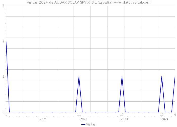 Visitas 2024 de AUDAX SOLAR SPV XI S.L (España) 