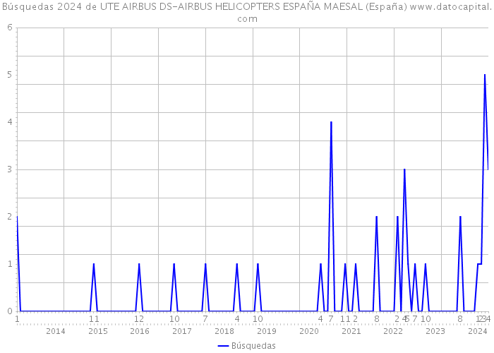 Búsquedas 2024 de UTE AIRBUS DS-AIRBUS HELICOPTERS ESPAÑA MAESAL (España) 
