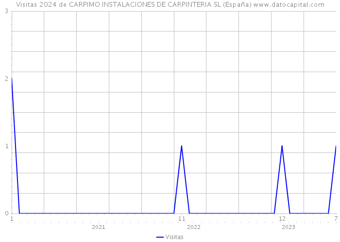 Visitas 2024 de CARPIMO INSTALACIONES DE CARPINTERIA SL (España) 