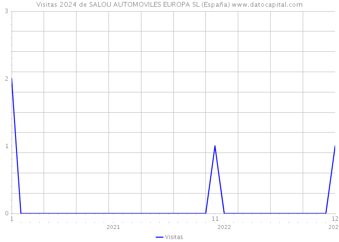 Visitas 2024 de SALOU AUTOMOVILES EUROPA SL (España) 