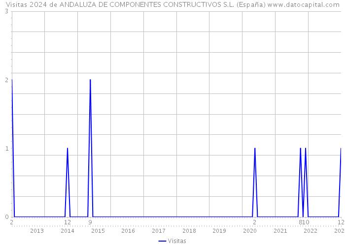 Visitas 2024 de ANDALUZA DE COMPONENTES CONSTRUCTIVOS S.L. (España) 