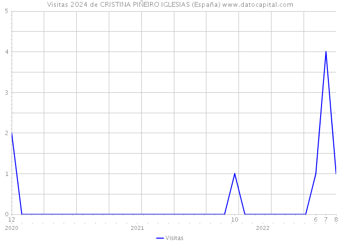 Visitas 2024 de CRISTINA PIÑEIRO IGLESIAS (España) 