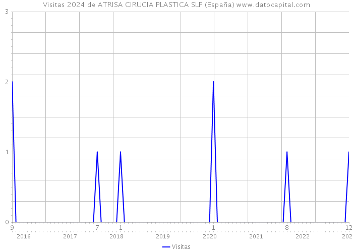 Visitas 2024 de ATRISA CIRUGIA PLASTICA SLP (España) 