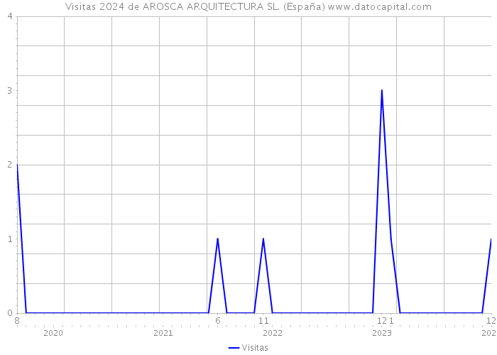 Visitas 2024 de AROSCA ARQUITECTURA SL. (España) 