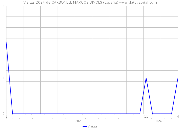 Visitas 2024 de CARBONELL MARCOS DIVOLS (España) 