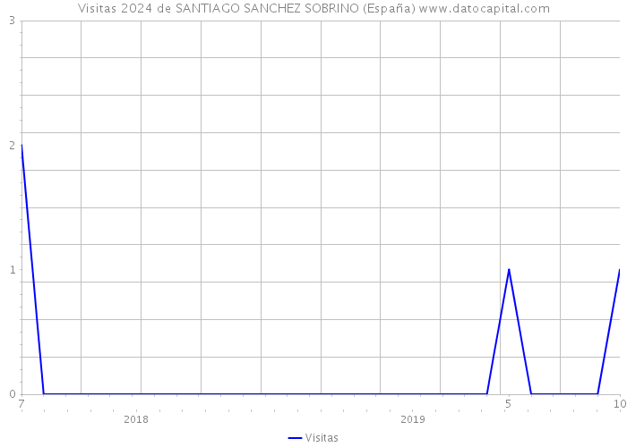 Visitas 2024 de SANTIAGO SANCHEZ SOBRINO (España) 
