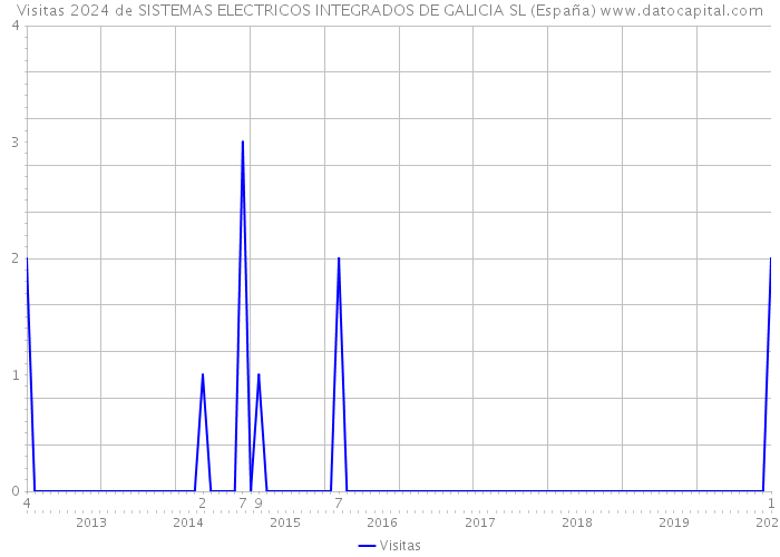 Visitas 2024 de SISTEMAS ELECTRICOS INTEGRADOS DE GALICIA SL (España) 