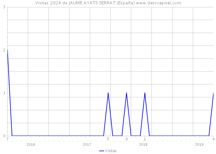Visitas 2024 de JAUME AYATS SERRAT (España) 
