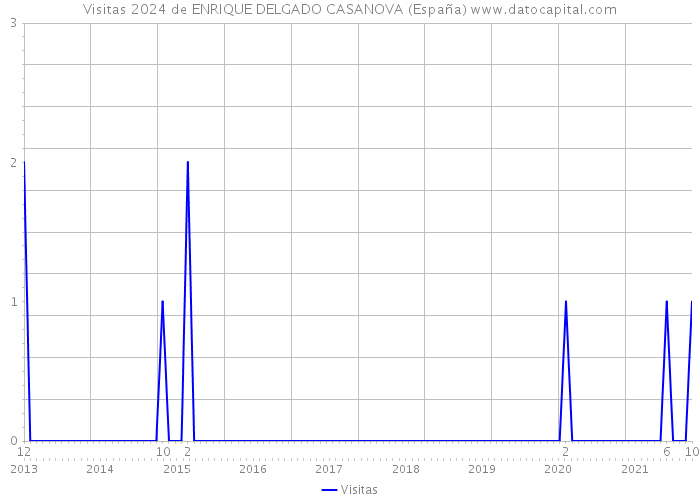 Visitas 2024 de ENRIQUE DELGADO CASANOVA (España) 