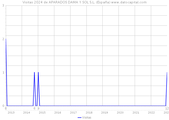 Visitas 2024 de APARADOS DAMA Y SOL S.L. (España) 