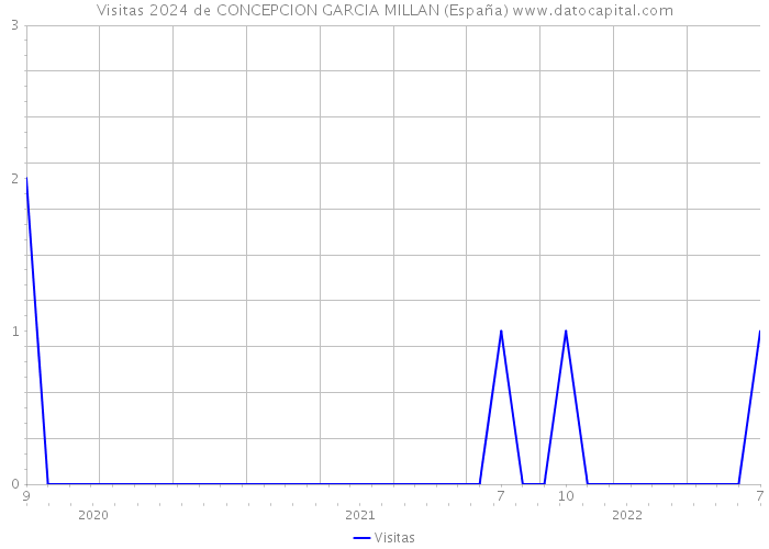 Visitas 2024 de CONCEPCION GARCIA MILLAN (España) 